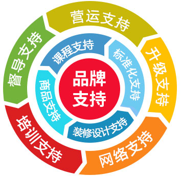 紅黃藍加盟支持